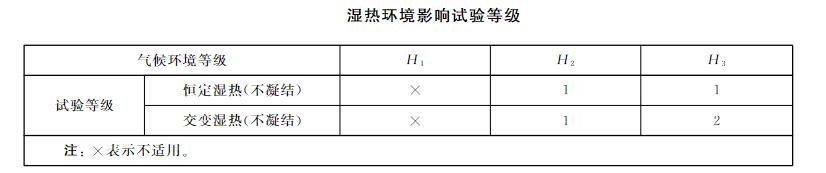 智能壓力儀表濕熱試驗等級表 智能壓力儀表濕熱試驗等級表